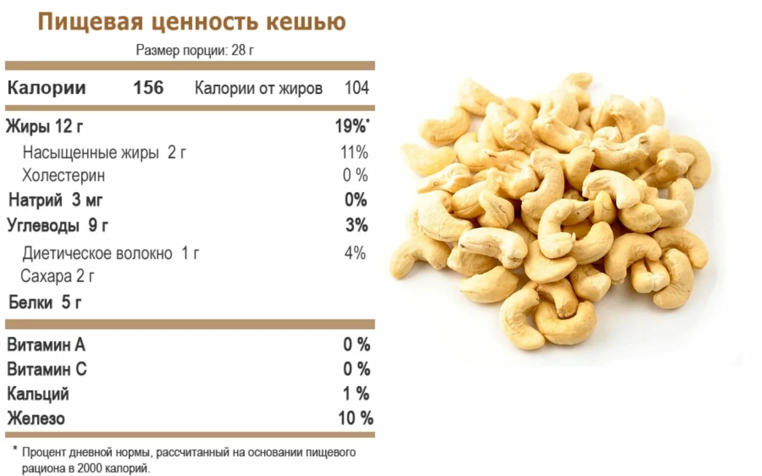 Грецкий орех углеводы на 100 грамм. Кешью орехи энергетическая ценность. 100 Грамм орехов кешью. Энергетическая ценность орехов кешью. Кешью орехи ккал в 100 гр.