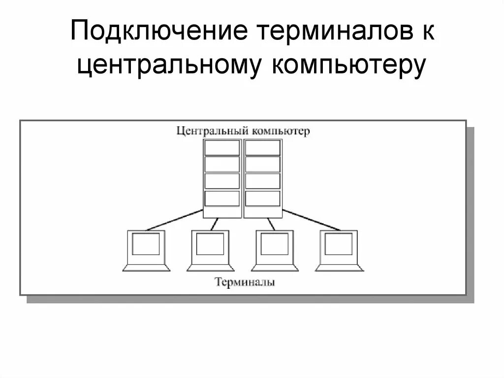 Компьютерные сети лекция. Подключение терминалов к центральному компьютеру рисунок. Соединения терминал-компьютер. Структурная схема микрокомпьютера. Соединение терминал