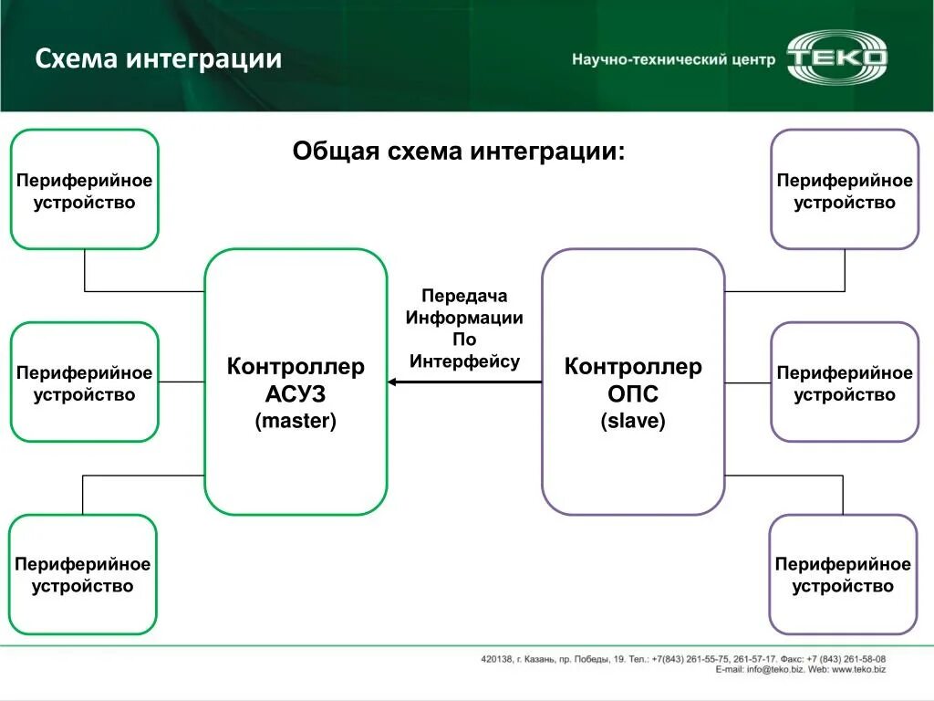 Интеграция запросов