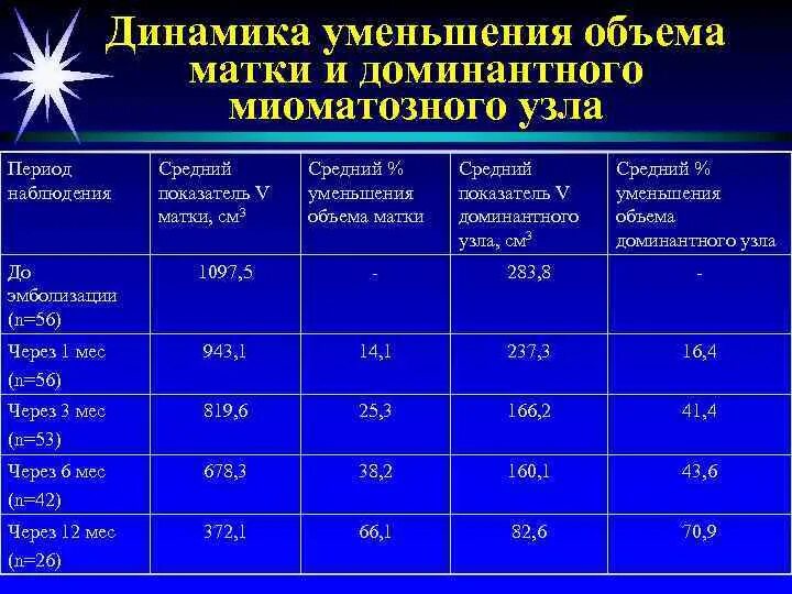 Размер миомы для операции. Миома таблица. Объем матки. Таблица размеров миомы матки в мм.