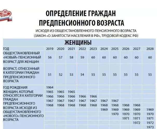 Когда начнется льготный. Предпенсионный Возраст для женщин 1967 года рождения в России. Предпенсионный Возраст по новому закону. Таблица предпенсионного возраста по годам для женщин. Предпенсионный Возраст по новому закону таблица женщины.