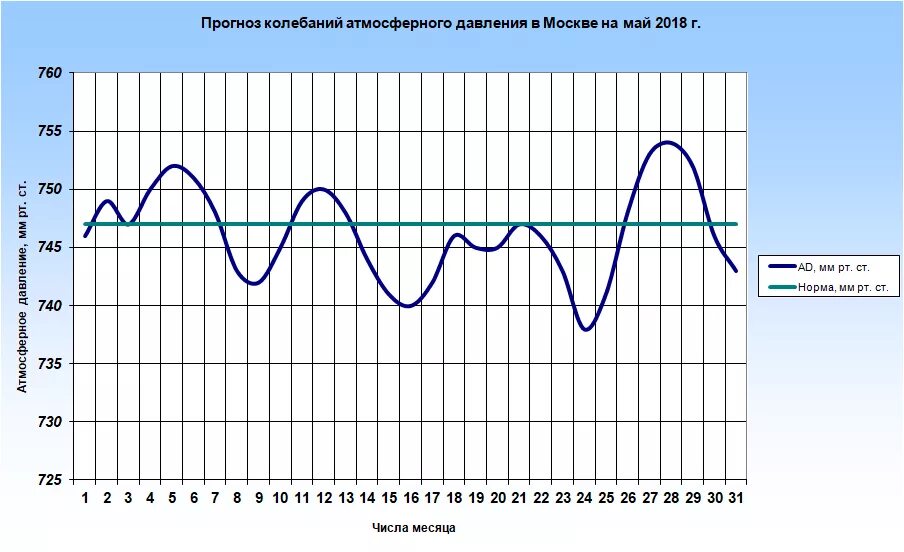 Долгосрочный прогноз погоды на май. Колебания атмосферного давления. Суточные колебания атмосферного давления. Суточный ход атмосферного давления. Суточный и годовой ход атмосферного давления.