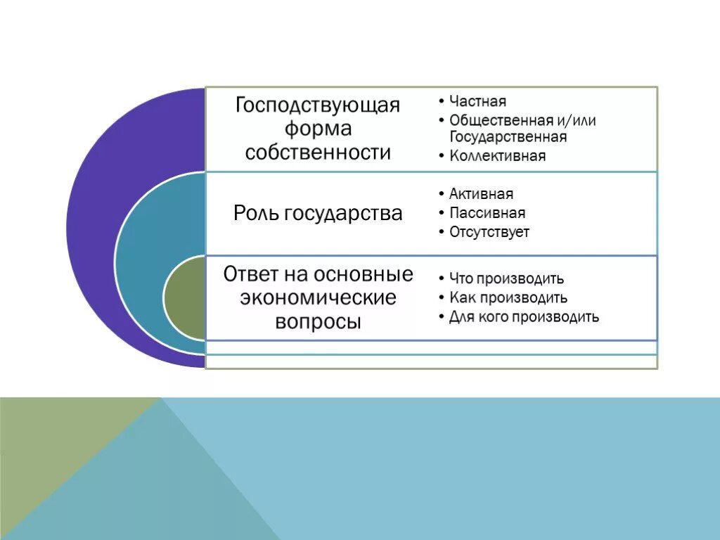 Преобладающая форма собственности экономических систем. Господствующая форма собственности. Традиционная форма собственности. Господствующая форма собственности в рыночной. Виды собственности в традиционной системе.