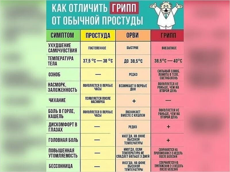 Отличие гриппа от простуды. Грипп и простуда отличия. Симптомы гриппа и простуды. Отличие ОРВИ от гриппа и простуды.