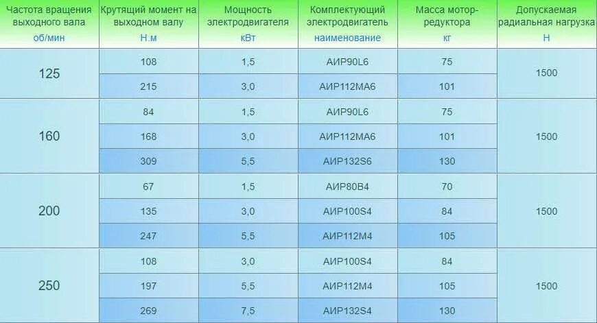 Аир обороты. Редуктор мпо2м-10вк спецификация. Мотор редуктор 11квт частота вращения. Частота вращения выходного вала. Число оборотов на выходном валу.