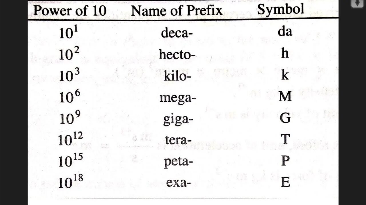 Мега кило гига таблица. Приставки тера гига мега. Таблица гекто кило мега. Приставки кило мега гига таблица.