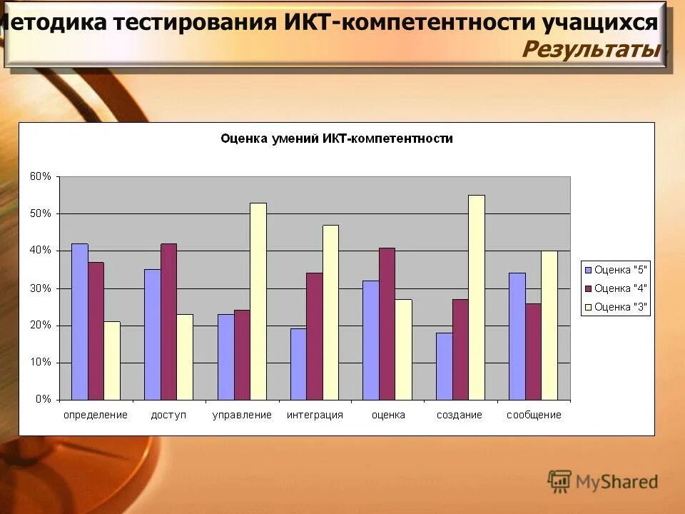 икт вносим изменения в ооп ноо. результаты икт. результат по повышению икт компетентности обучающихся. результаты икт. икт компетенции учащихся.