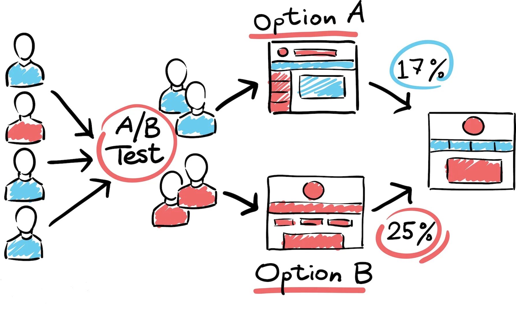 Проводить a b тест. Тестирование. Ab тест. A/B Testing. Аб тестирование пример.