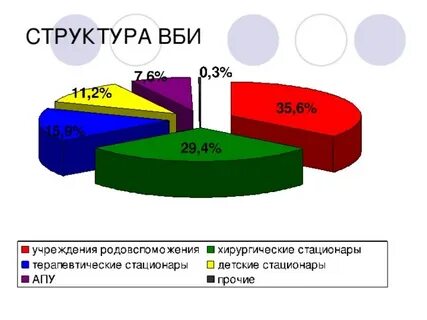 Структура внутрибольничных инфекций