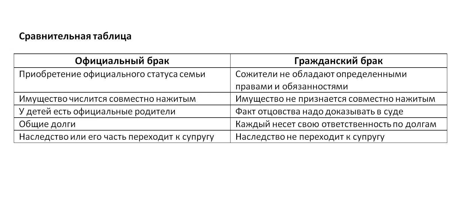 Сравнение гражданского брака и официального. Различия гражданского брака и юридического. Положительные стороны гражданского брака. Отличие гражданского брака