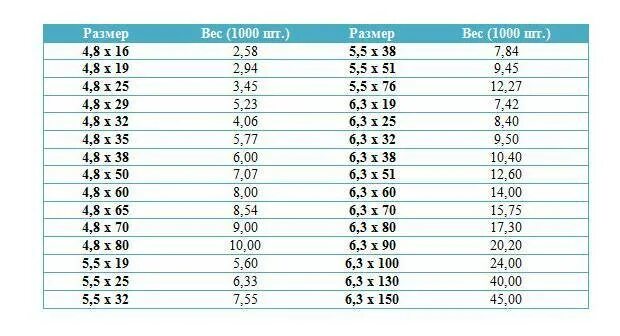 Кг 1 150 вес. Сколько кровельных саморезов в 1 кг таблица. Сколько штук кровельных саморезов в 1 кг. Количество кровельных саморезов в 1 кг. Сколько весит кровельный саморез.