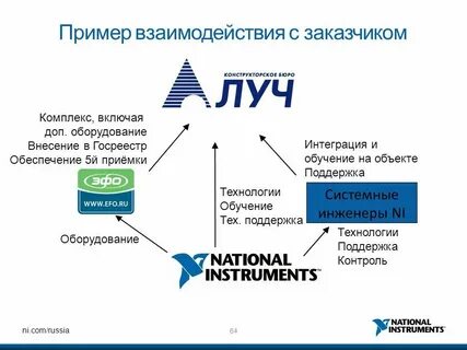 Сотрудничество примеры