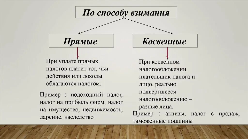 Прямые и косвенные налоги. Налог на наследство прямой или косвенный. Косвеенные и прямые налог. Косвенные налоги таблица.