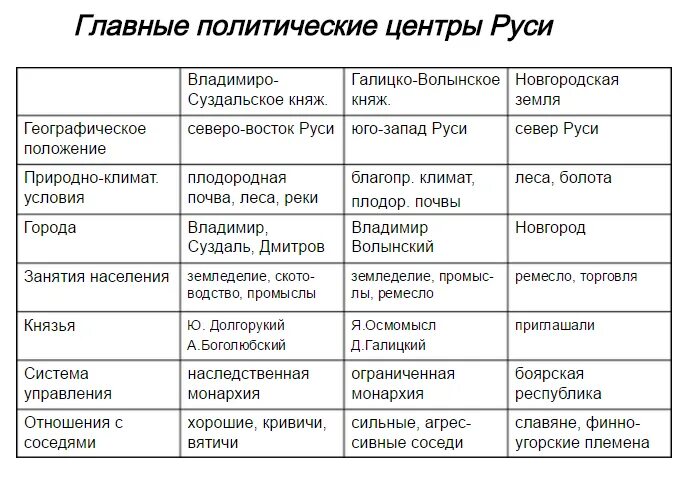 Таблица по истории 6 класс раздробленность руси