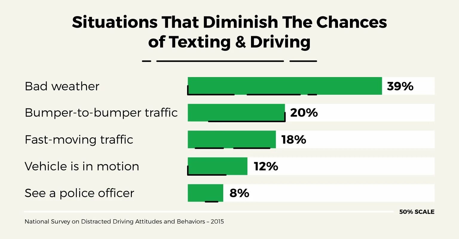 Driving texting. Driving distraction statistics. Texting and Driving social ad. Texting and Driving ads. Graphic drive