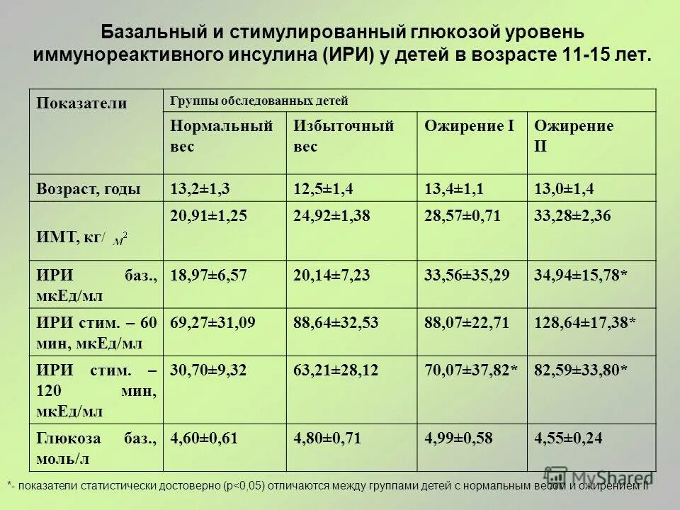 Норма сахара 5 лет. Инсулин норма у детей по возрасту таблица. Норма инсулина в крови таблица. Инсулин норма у мужчин до 30 лет. Показатели инсулина в крови норма.