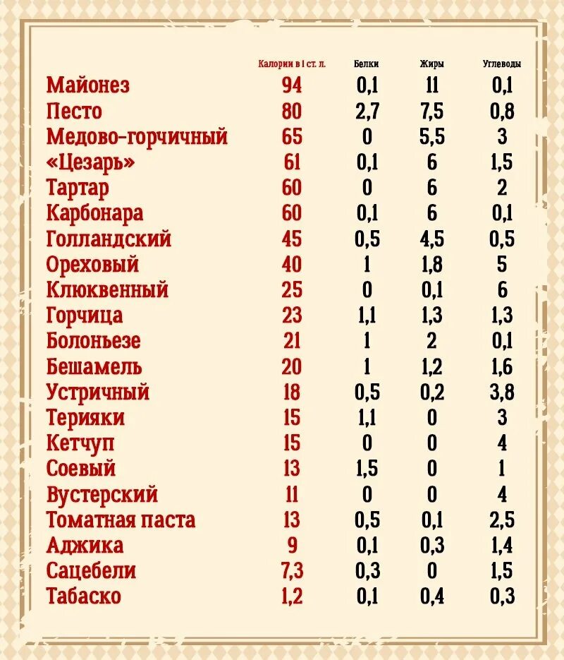 Энергетическая ценность соусов. Калорийность соусов. Соус калорийность на 100 грамм. Ложка майонеза калорийность. Сколько углеводов в чайной