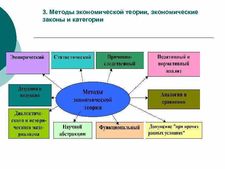 Методы экономической категории. Экономические законы и категории. Методы экономической теории экономические законы и категории. Законы экономической теории. Экономический выбор. Метод научной Абстракции..