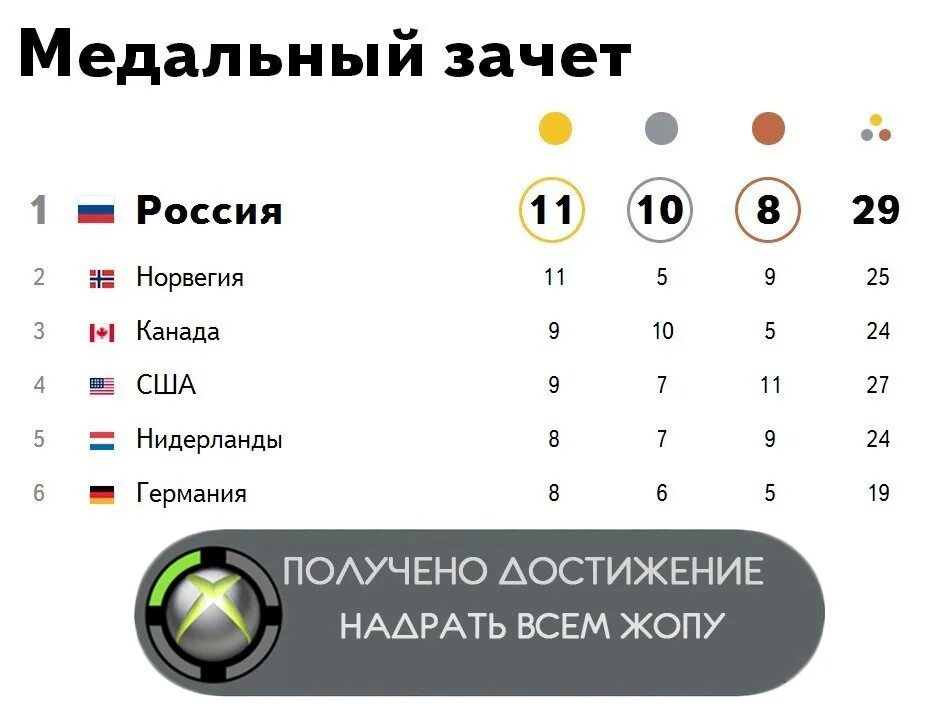 Сколько до 18 февраля 2024. Таблица медалей на 18 февраля. Сколько медалей заработало сегодня. Медальный зачёт 6.02.22. Таблица медалей которая взяла Россия.