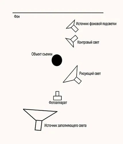 Источник заполняющего света. Источники света схема. Моделирующий свет схема освещения. Трехточечная схема освещения в студии. Трехточечное освещение схема.