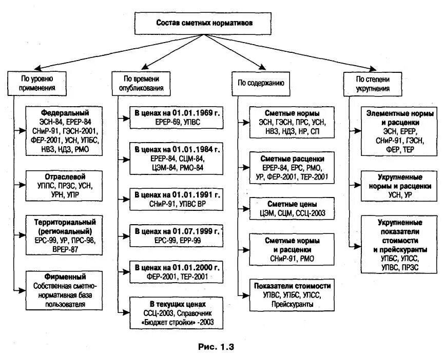 Разработки сметных нормативов. Состав сметно нормативной базы. Классификация сметно нормативной базы. Схема сметной нормативной базы. Структура сметно-нормативной базы в строительстве..