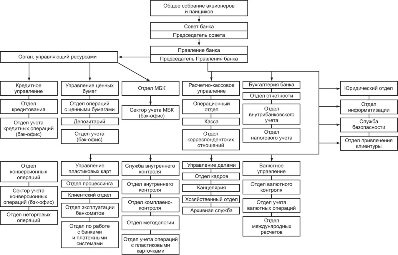Схема организационной структуры отдела банка. Схема организационной структуры банка Левобережный. Структура банковской организации (организационная схема). Организационная структура Райффайзенбанка схема.