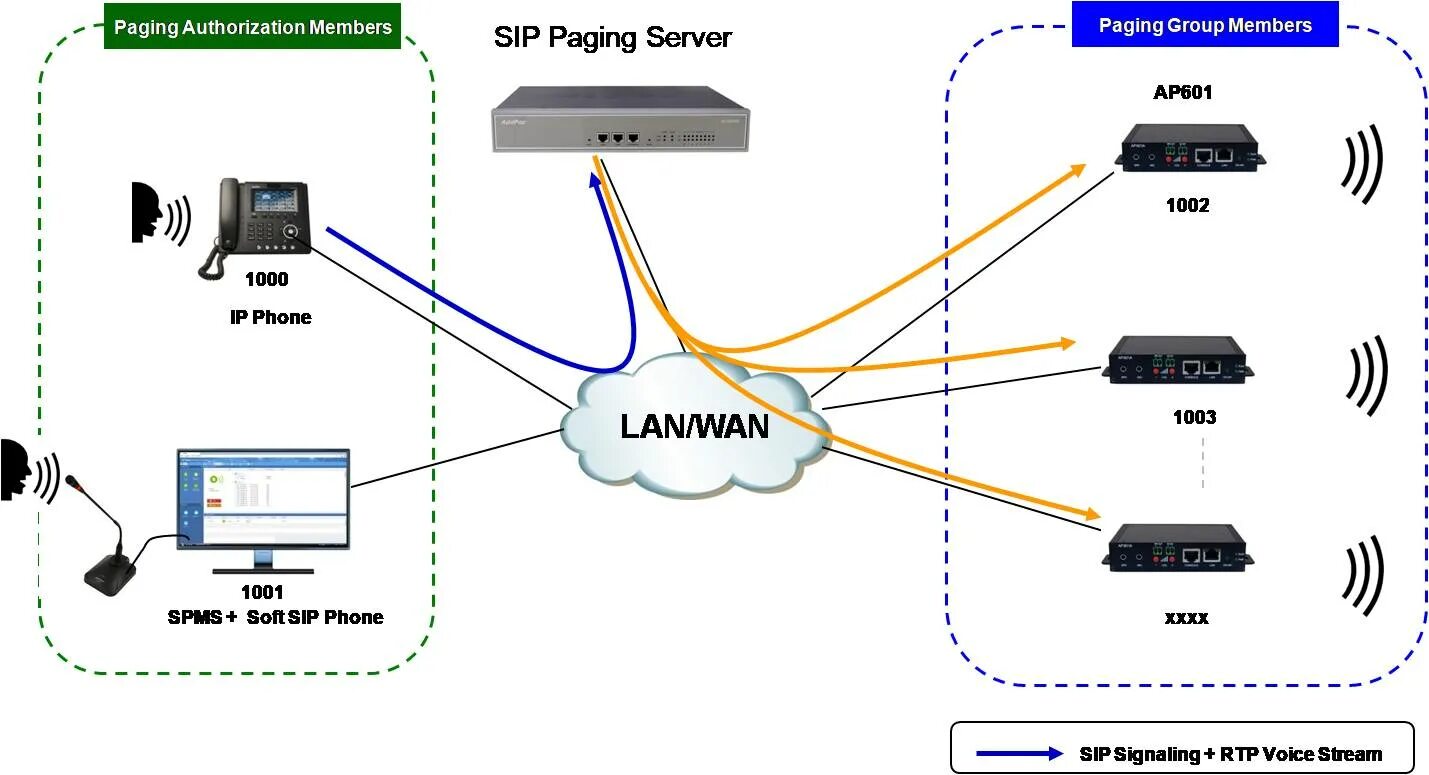 Ip телефония приложение. Сервер SIP телефонии. Протокол SIP В IP телефонии. Схема SIP телефонии. Подключение SIP телефона.