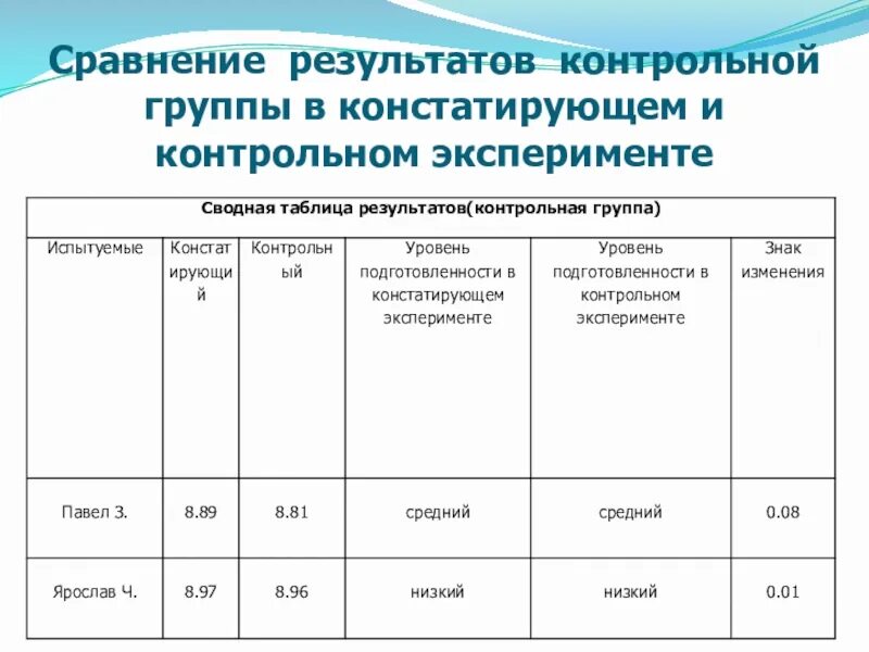 Контрольная группа и группа сравнения. Таблица сравнения констатирующего и контрольного. Констатирующая и контрольная группы. Экспериментальные и контрольные сравнительные испытуемые.