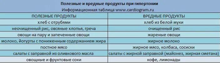 Вред гипертонии. Вредные продукты при гипертонии. Список продуктов понижающих давление при гипертонии. Что нельзя есть при гипертонии. Питание при давлении.