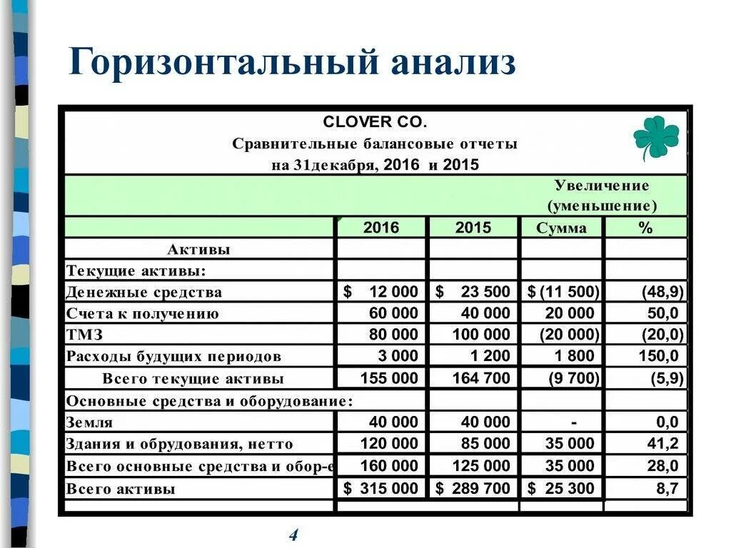 Горизонтальный анализ бухгалтерского баланса excel. Горизонтальный и вертикальный анализ финансовой отчетности. Горизонтальный и вертикальный анализ в эксель. Горизонтальная таблица бухгалтерского баланса. Методики анализа баланса