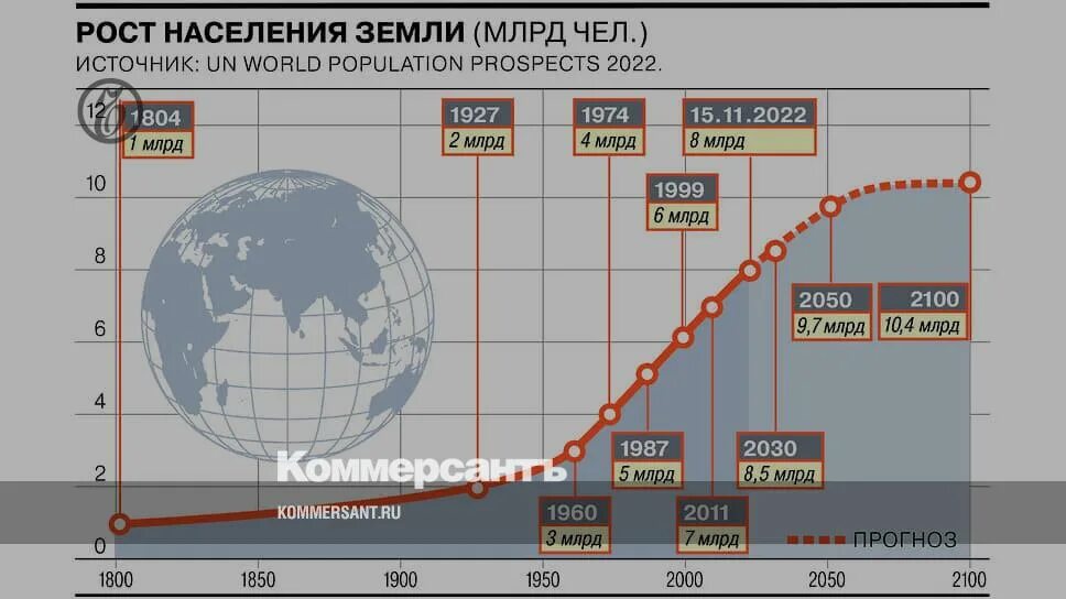 Население земли статистика. Численность населения земли инфографика. Рост населения. Население планеты инфографика. На земле 7 миллиардов человек