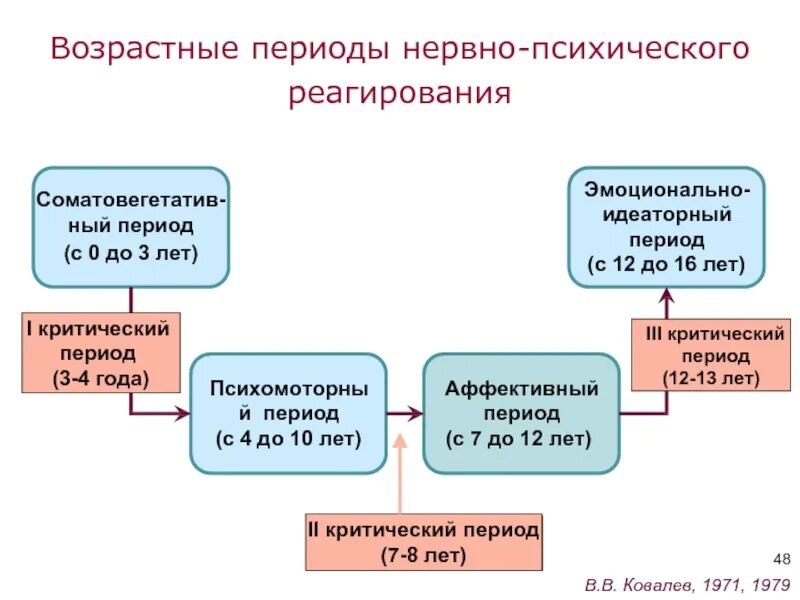 Аффективный уровень. Возрастные уровни нервно-психического реагирования. уровни нервно-психического реагирования в детском возрасте. ковалев возрастные уровни нервно-психического реагирования. аффективный уровень нервно-психического реагирования.