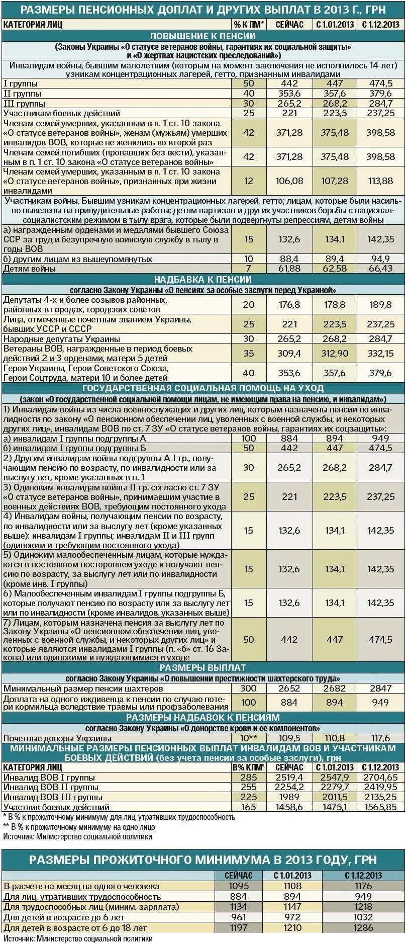 Инвалидам 1 группы будет надбавка