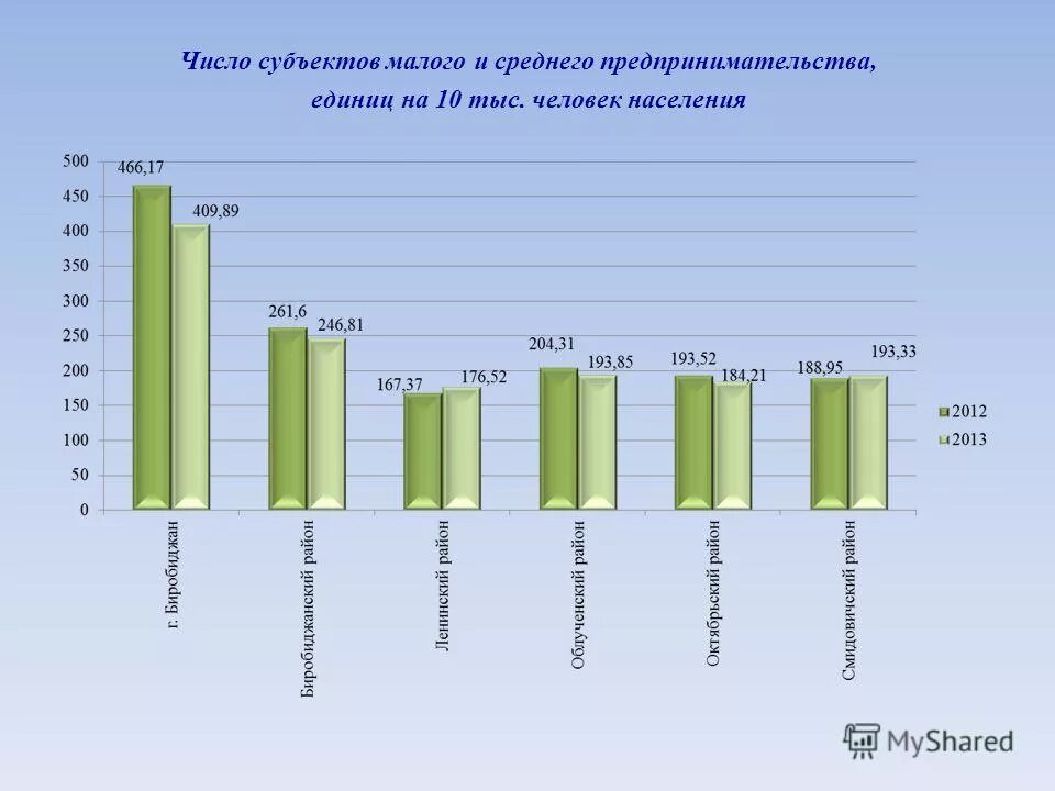 Отрасли малого и среднего бизнеса. Населения альметьевск 2021 год. Число субъектов мсп на 10 тыс. Число субъектов малого и среднего предпринимательства в россии. Статистика предпринимательства в татарстане.