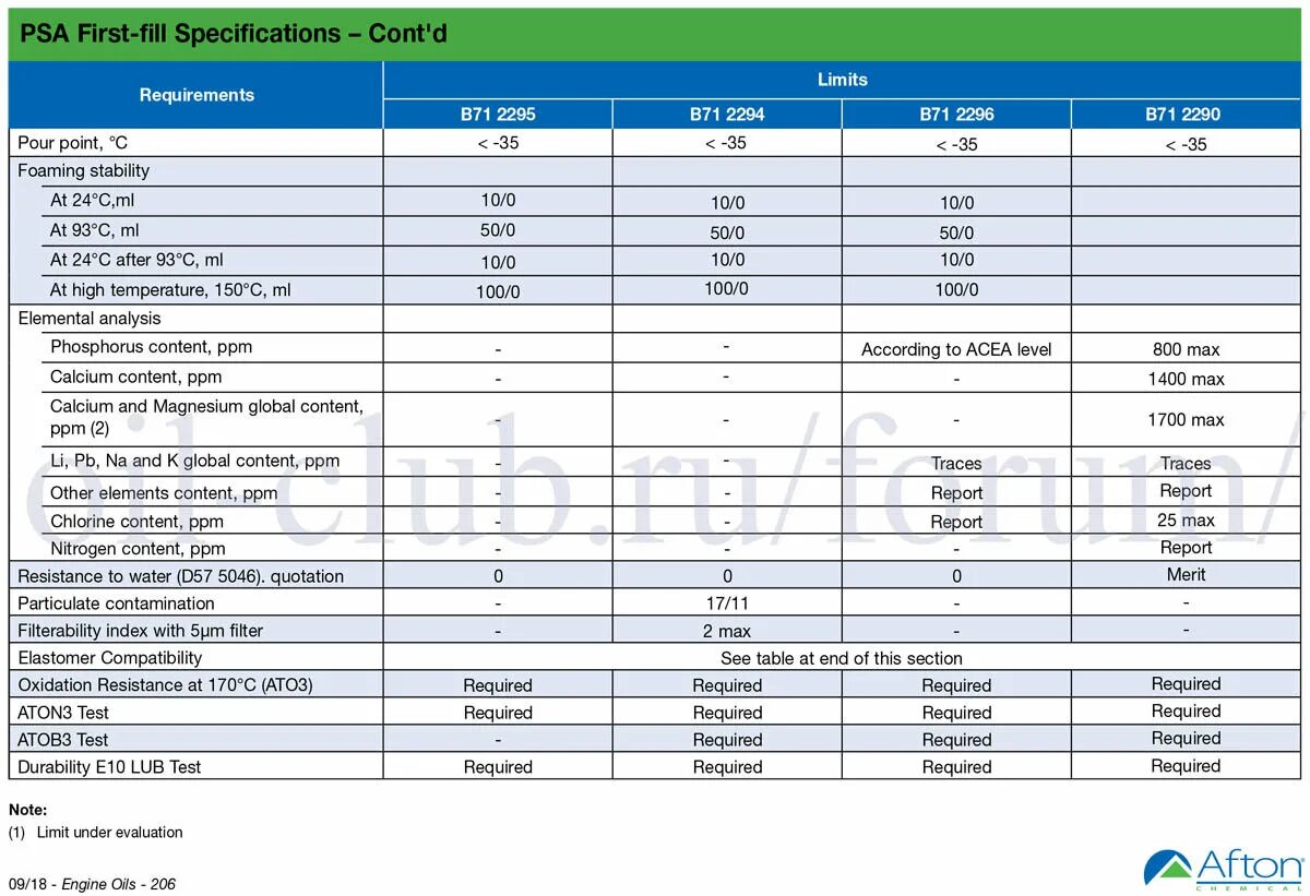 Масло моторное с допусками PSA. Моторное масло с допуском b71 2290 PSA. Допуски PSA по маслу. Допуск PSA 71 2290 HTHS. Psa допуски масел