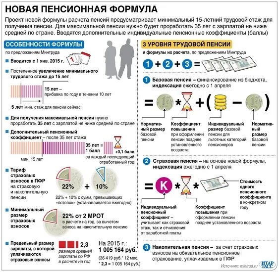 Схема расчета пенсии. Трудовой стаж для начисления пенсии. Схема начисления пенсии. Пенсионный стаж формула.