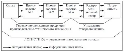 Схема движения потоков логистической системы