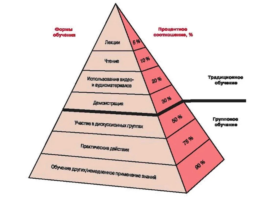 Пирамида обучения. Структура общества пирамида. Пирамида профессионализма. Пирамидальная структура. Целью которых была максимальная