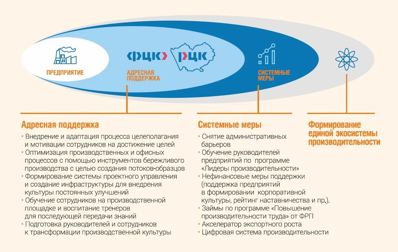 Адресная социальная помощь. Адресная помощь компании. Нацпроект повышение производительности труда. Развитые сферы искусства и культуры ярославля. Адресная поддержка это.