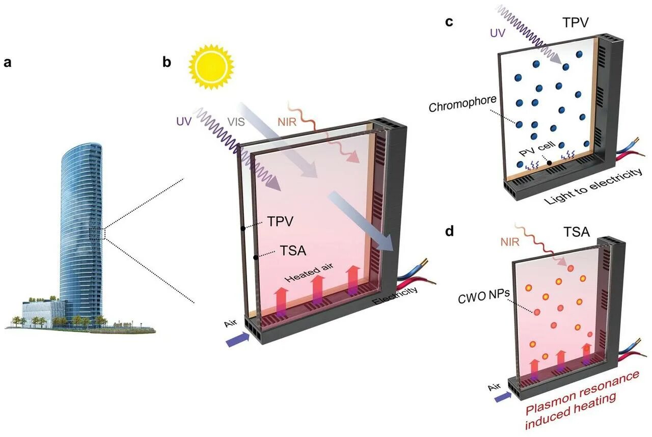 На какую сторону солнечные окна. Солнечные окна электроэнергия. Solar Window to be transparent and Solar Concentrator. Энергетик на окне. Windows Window Generator.