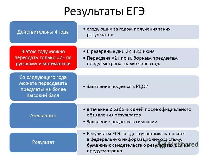 Какой следующий егэ. Егэ 22. как пересдается егэ на следующий год.