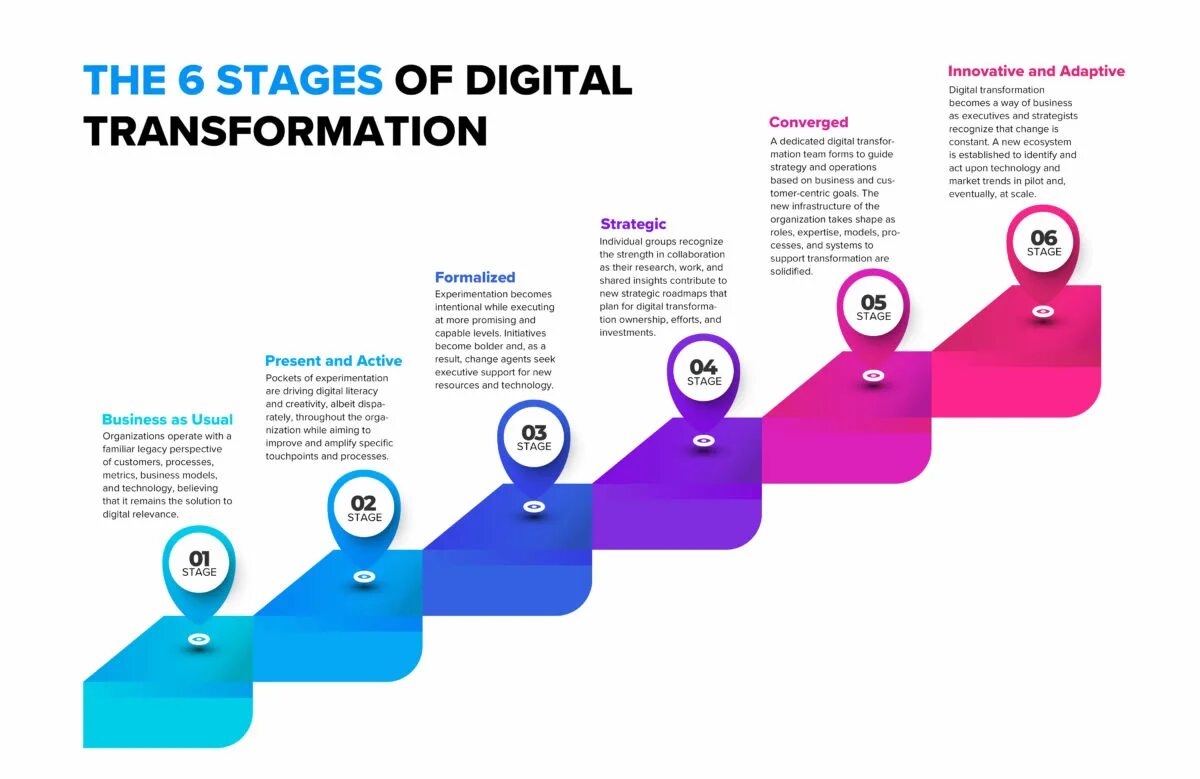 Элементы цифровой трансформации. Волны цифровой трансформации. Стратегия цифровой трансформации. Этапы цифровой трансформации.