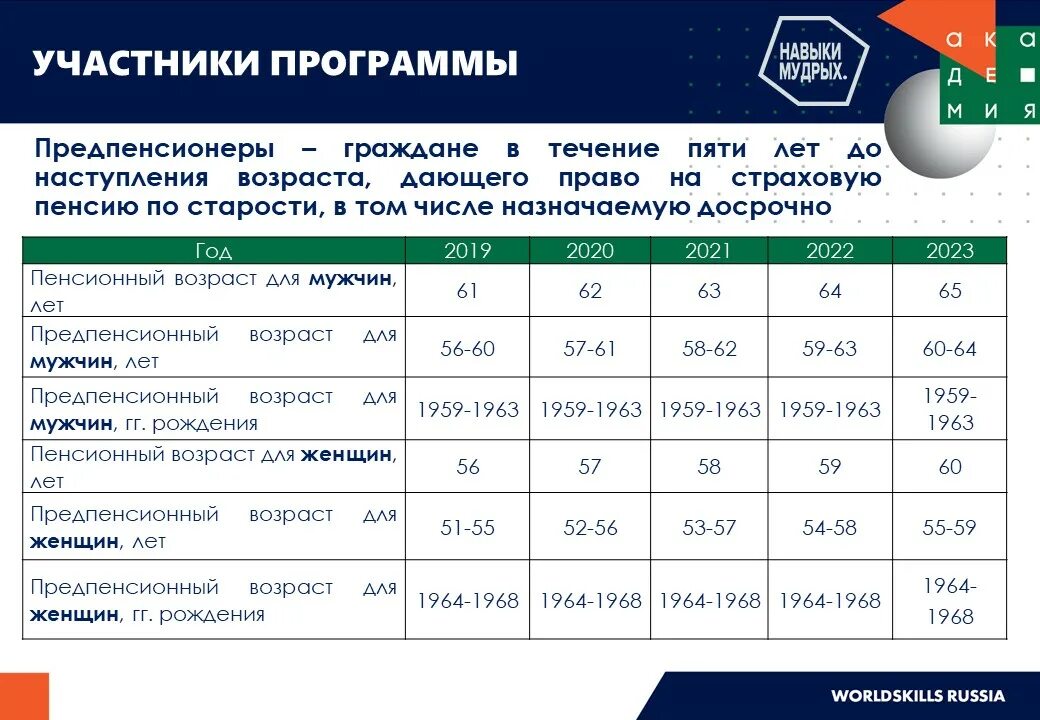 Какие льготы предпенсионному возрасту. Предпенсионер с какого возраста в 2022 году. Таблица предпенсионного возраста по годам рождения. Предпенсионный Возраст в 2022 году таблица. Предпенсионный Возраст таблица.