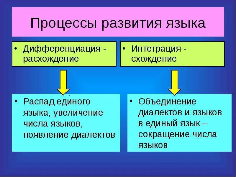 Влияние процесса интеграции. Процессы развития языка. Развитие языка как объективный процесс. Процесс формирования русского языка. Развитие языка как объективный процесс сообщение.