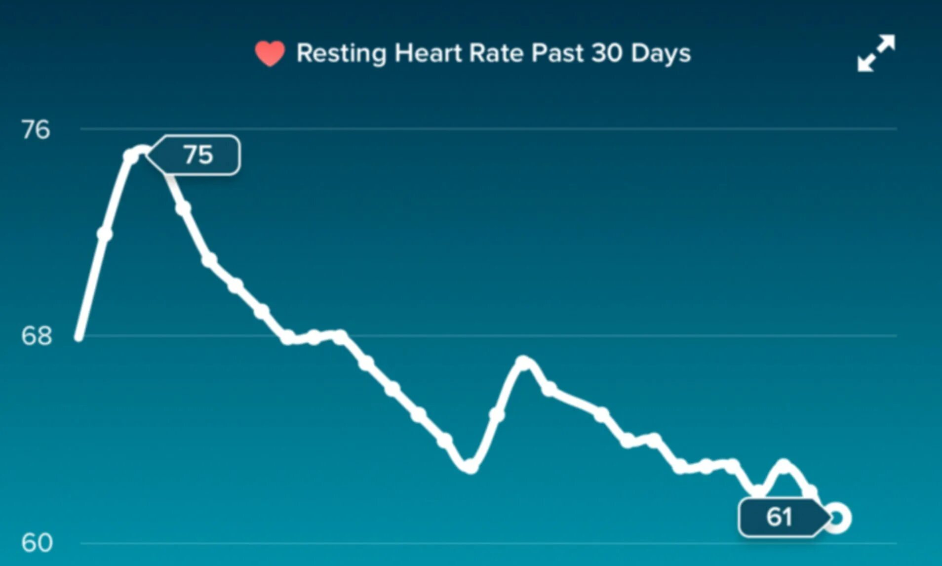 Starting rate. Rest Heart rate. Fitbit app графики. Accelerated Heart rate. Hear rate игра.