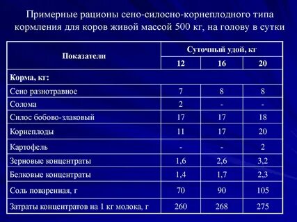 Показатели комбикорма