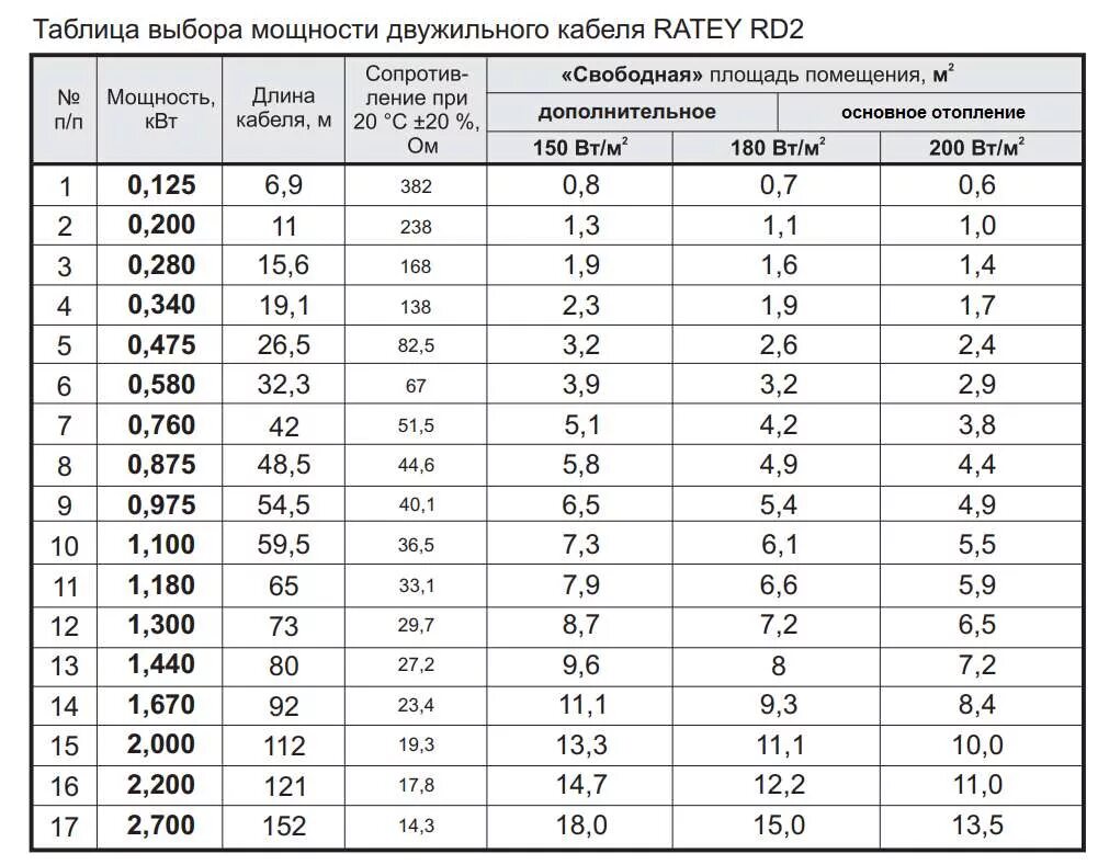 Таблица расчёта сечения кабеля по мощьности. Таблица сечения одножильного кабеля. Таблица сечения кабеля по мощности в земле. Ток-сечение кабеля таблица. Мощность алюминиевого кабеля