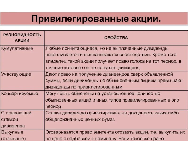 Привилегированной акцией является. Привилегированные акции. Простые и привилегированные акции. Привелегивенные акция. Виды привилегированных акций.