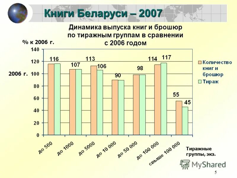 динамика в рб. сборная россии по хоккею 2002. импорт сельскохозяйственной продукции в россию. средний прирост цен. рождаемость беларусь.