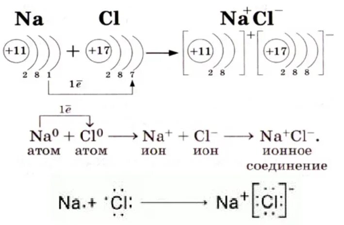 Схема образования связи натрий хлор. Схема образования молекул натрий хлор. Ионная связь схема образования ионов. Схема образования ионной связи между натрием и хлором.